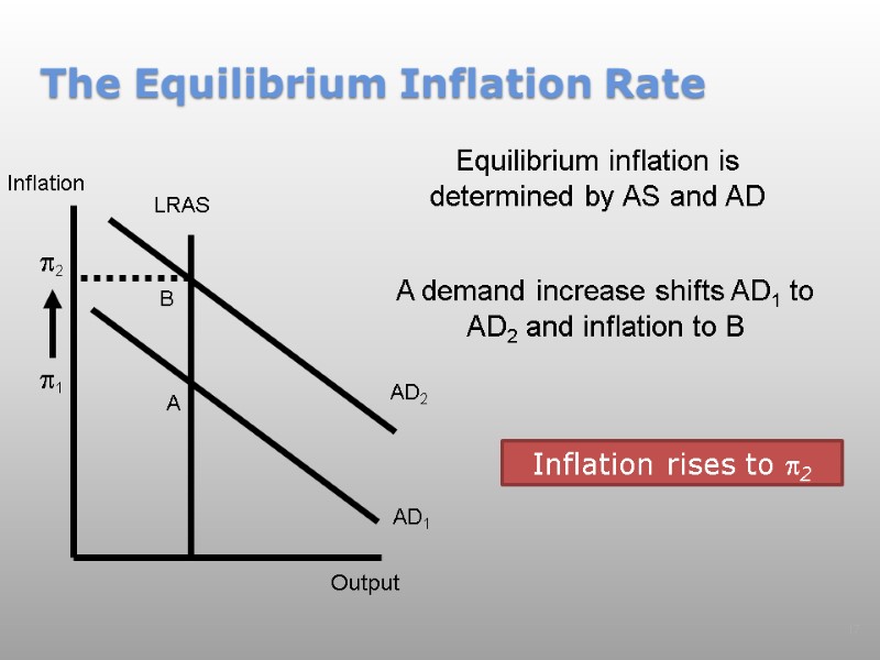 The Equilibrium Inflation Rate 17 Inflation Output LRAS AD2 AD1 A p1 Equilibrium inflation